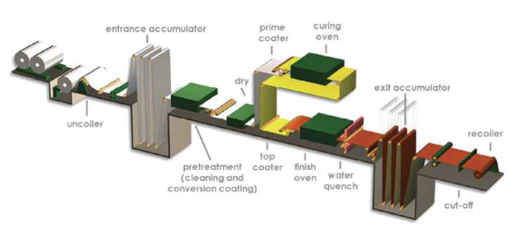 Continuous Color Coating Lines Diagram